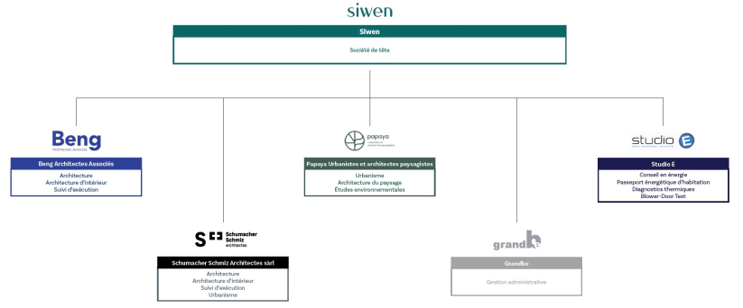 Organizational chart