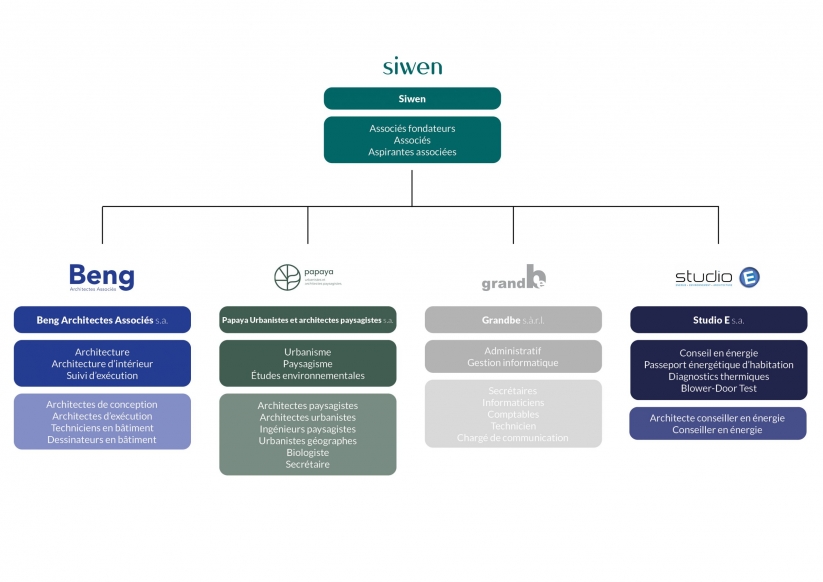 Organizational chart